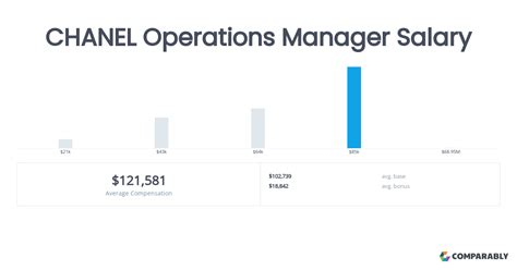 chanel store manager salary|Chanel Store Manager Salaries .